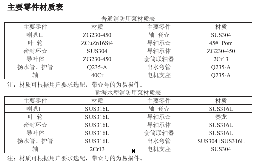 长轴消防泵零件材质表.gif